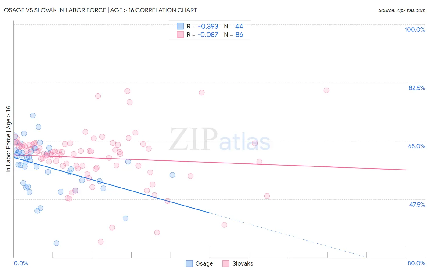 Osage vs Slovak In Labor Force | Age > 16