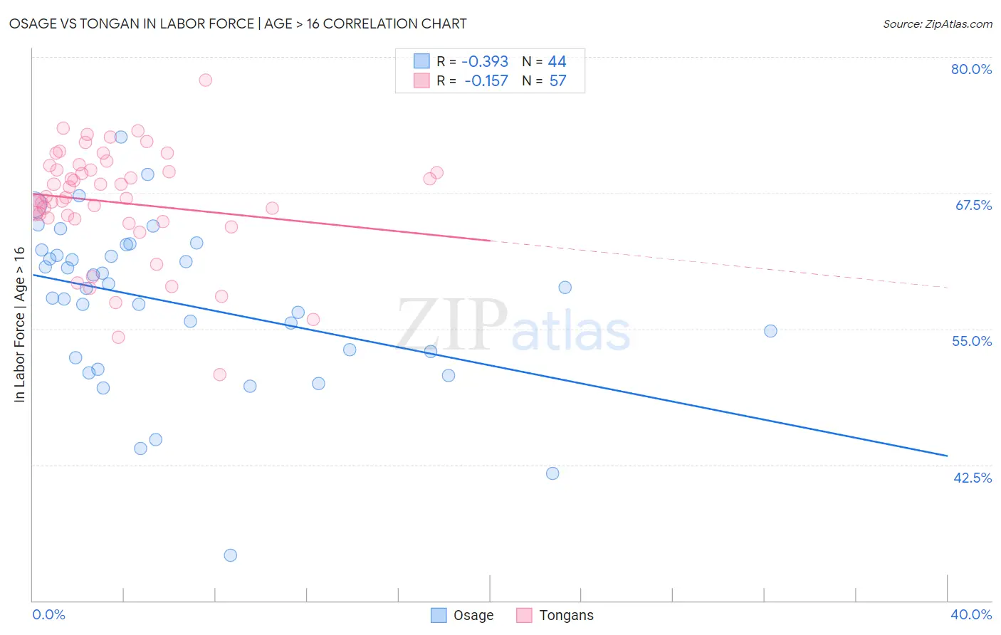 Osage vs Tongan In Labor Force | Age > 16