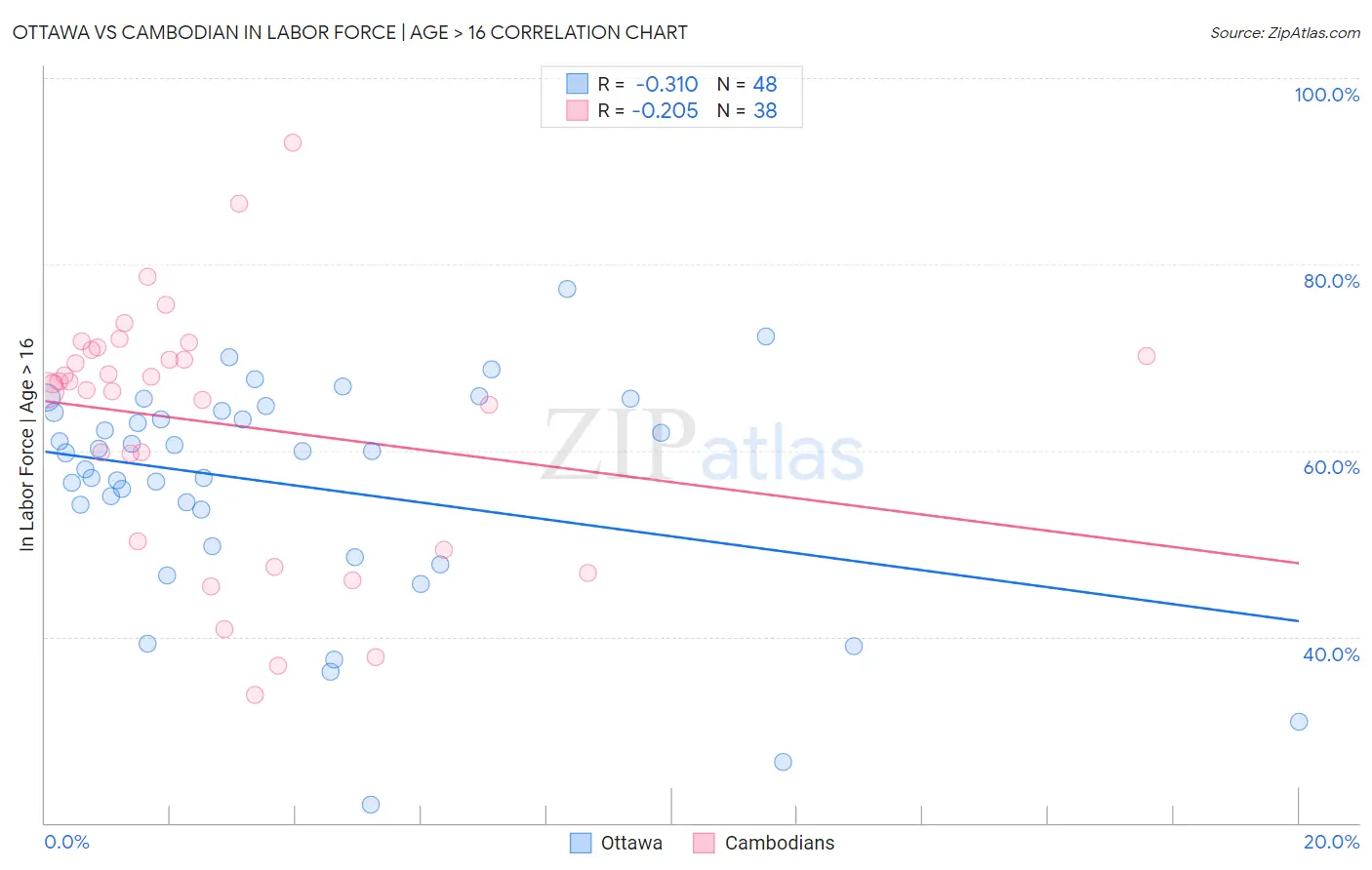 Ottawa vs Cambodian In Labor Force | Age > 16