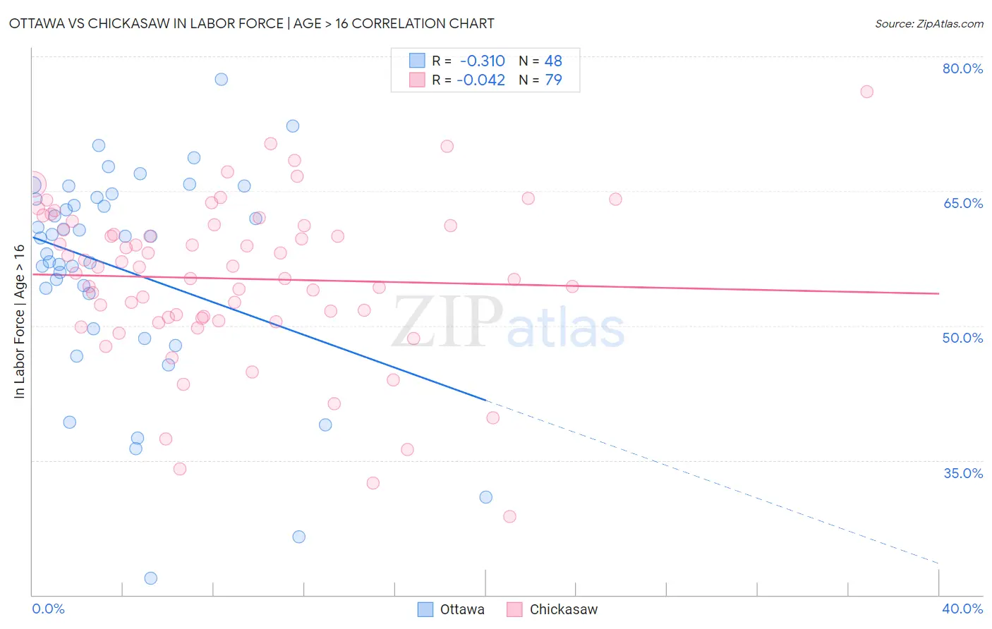 Ottawa vs Chickasaw In Labor Force | Age > 16