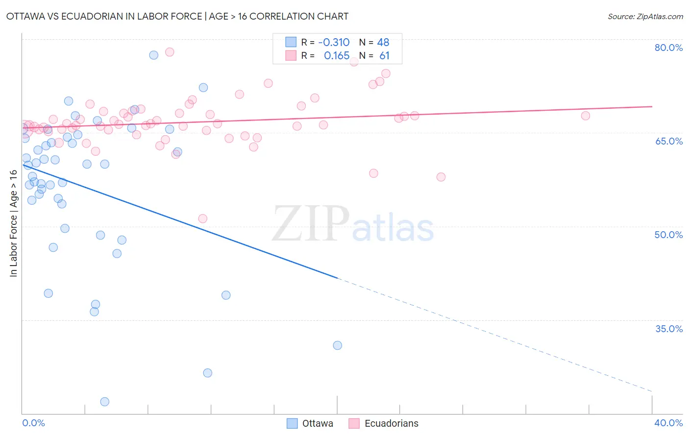 Ottawa vs Ecuadorian In Labor Force | Age > 16