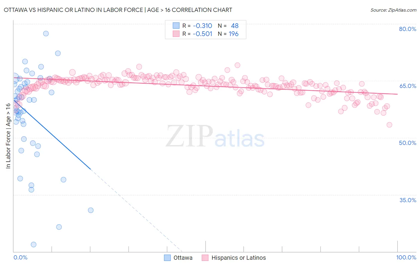 Ottawa vs Hispanic or Latino In Labor Force | Age > 16