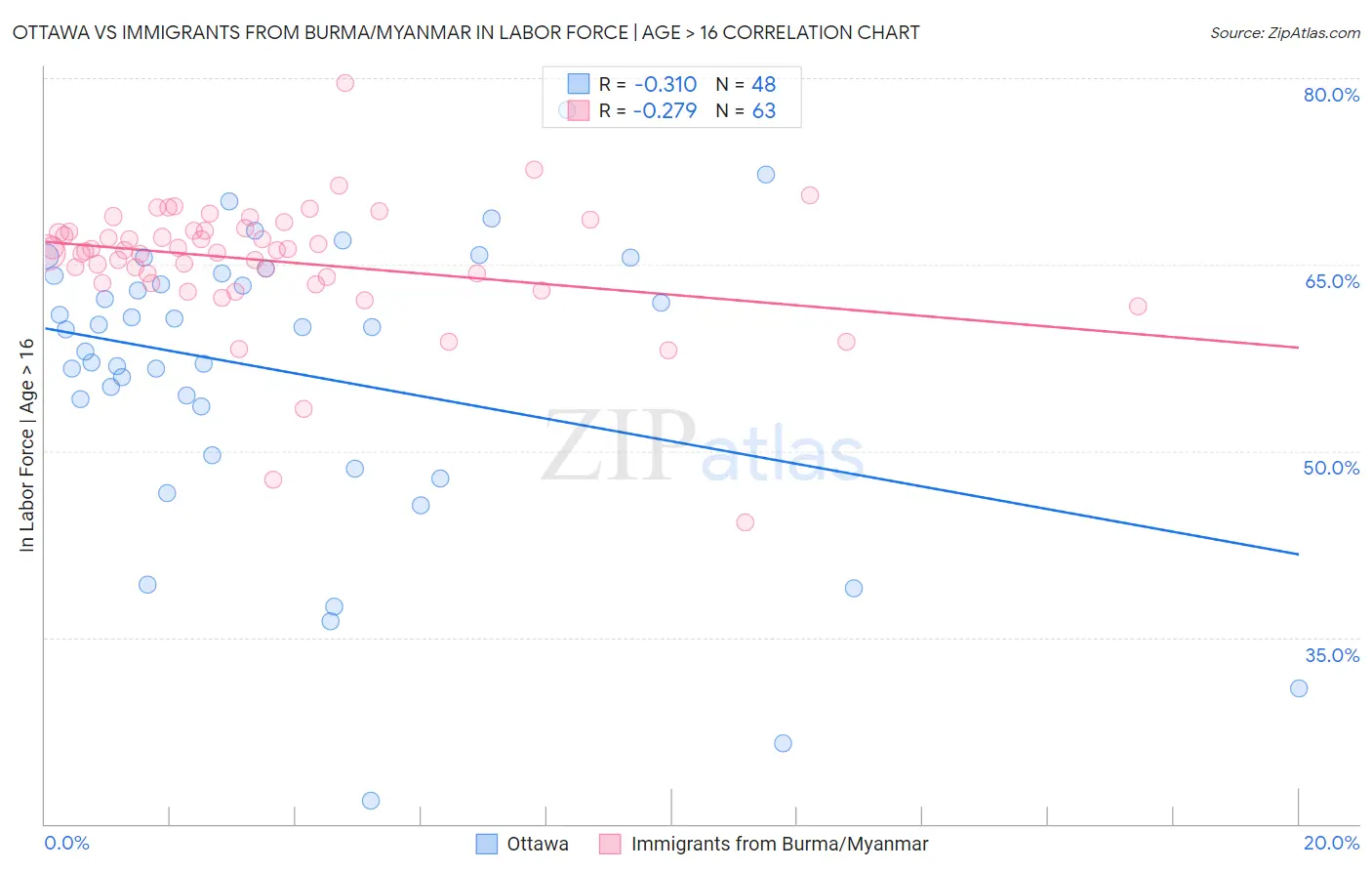 Ottawa vs Immigrants from Burma/Myanmar In Labor Force | Age > 16