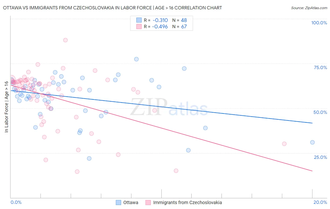 Ottawa vs Immigrants from Czechoslovakia In Labor Force | Age > 16