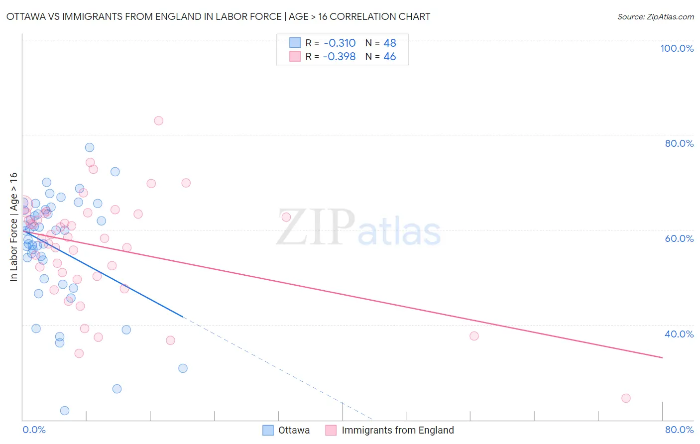 Ottawa vs Immigrants from England In Labor Force | Age > 16