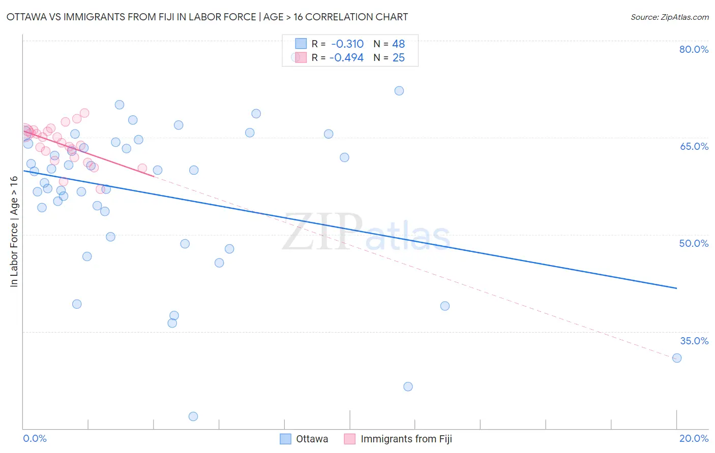 Ottawa vs Immigrants from Fiji In Labor Force | Age > 16