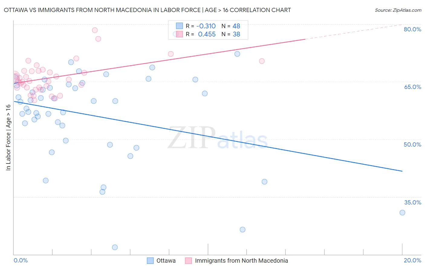 Ottawa vs Immigrants from North Macedonia In Labor Force | Age > 16