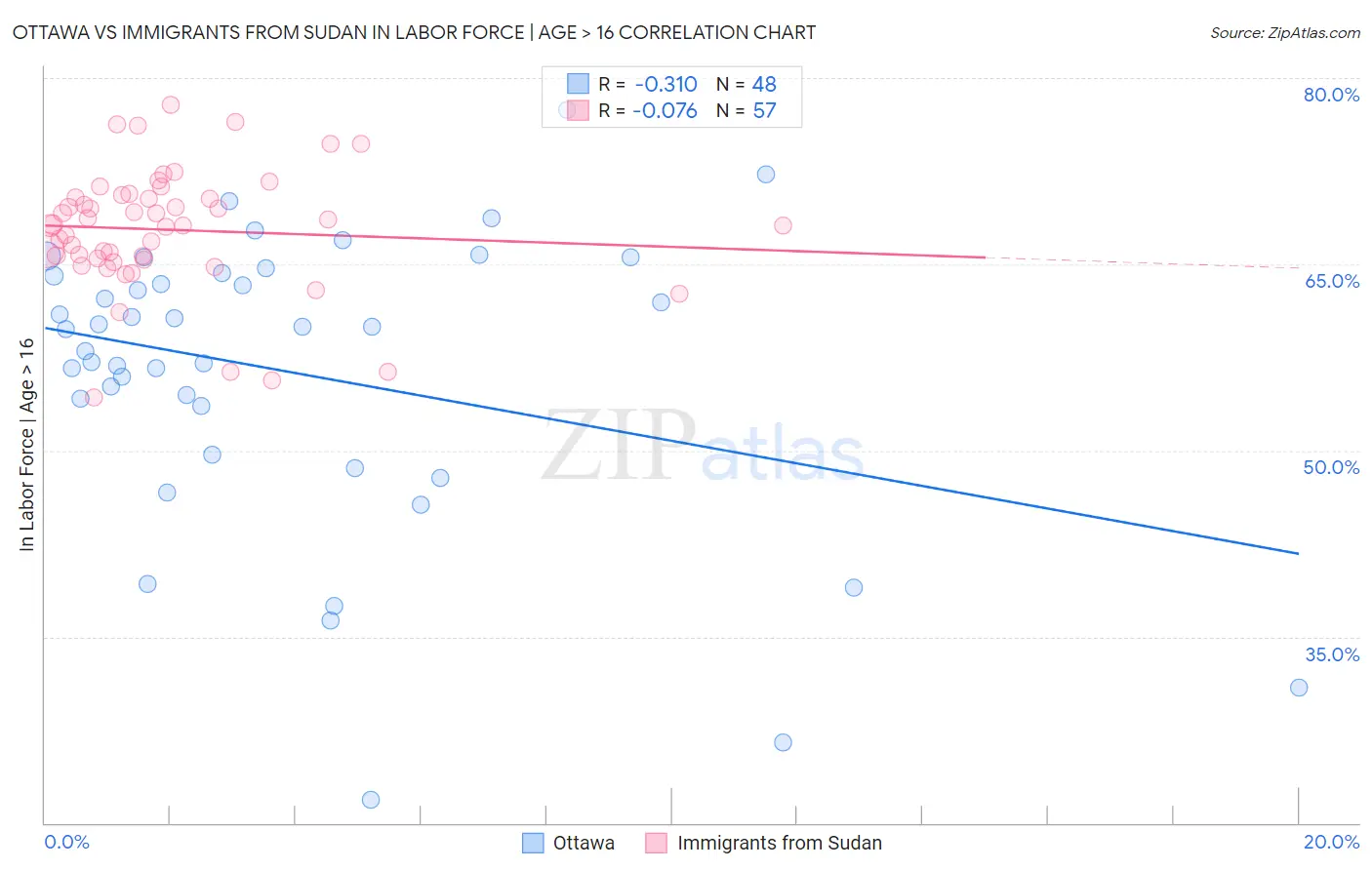 Ottawa vs Immigrants from Sudan In Labor Force | Age > 16