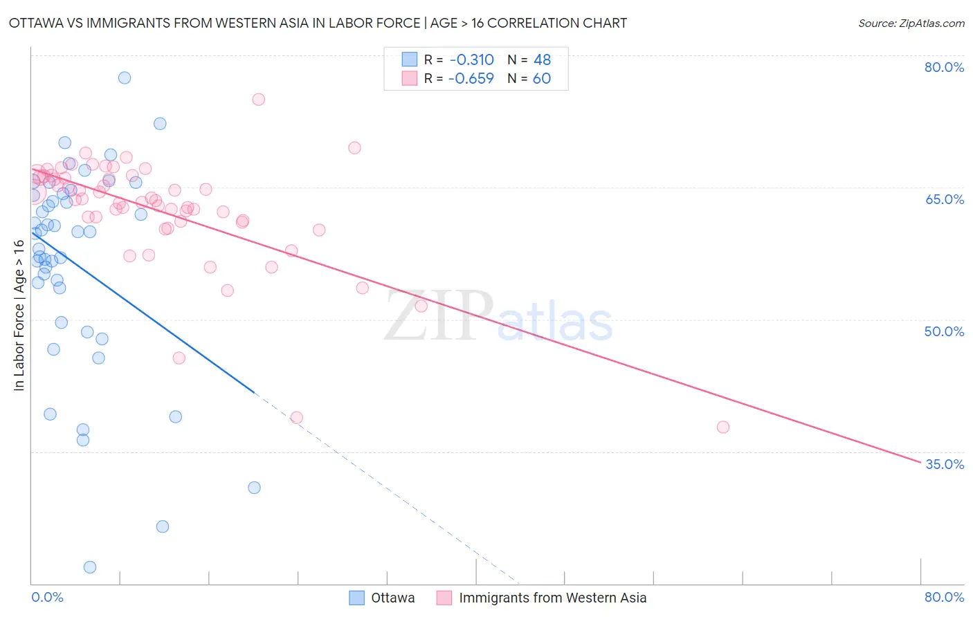 Ottawa vs Immigrants from Western Asia In Labor Force | Age > 16