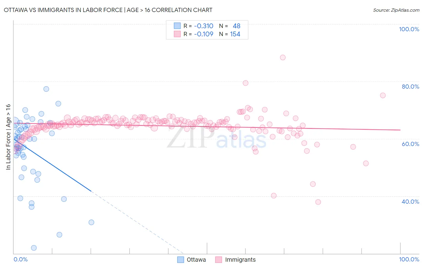 Ottawa vs Immigrants In Labor Force | Age > 16