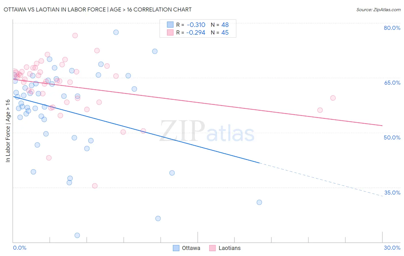 Ottawa vs Laotian In Labor Force | Age > 16