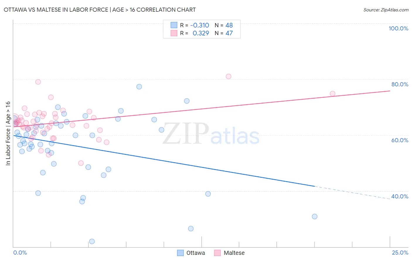 Ottawa vs Maltese In Labor Force | Age > 16