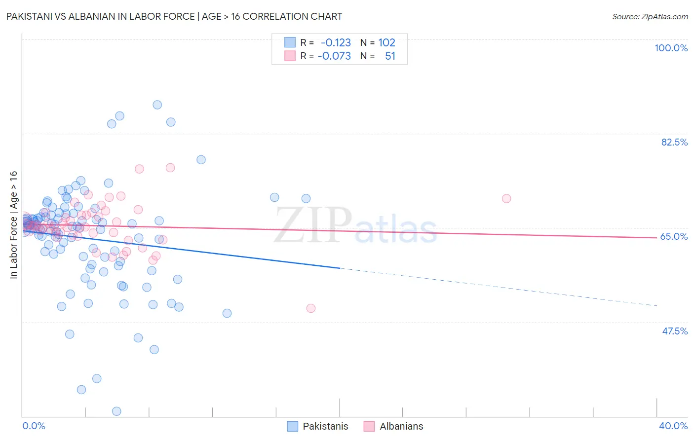 Pakistani vs Albanian In Labor Force | Age > 16