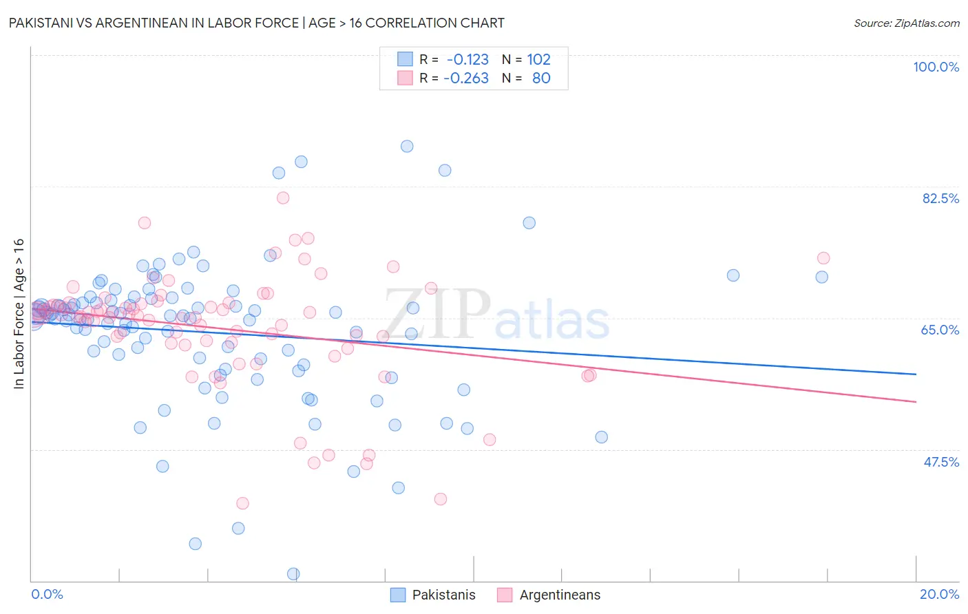 Pakistani vs Argentinean In Labor Force | Age > 16