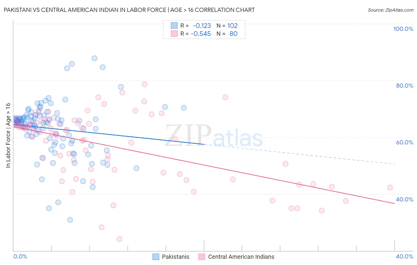 Pakistani vs Central American Indian In Labor Force | Age > 16