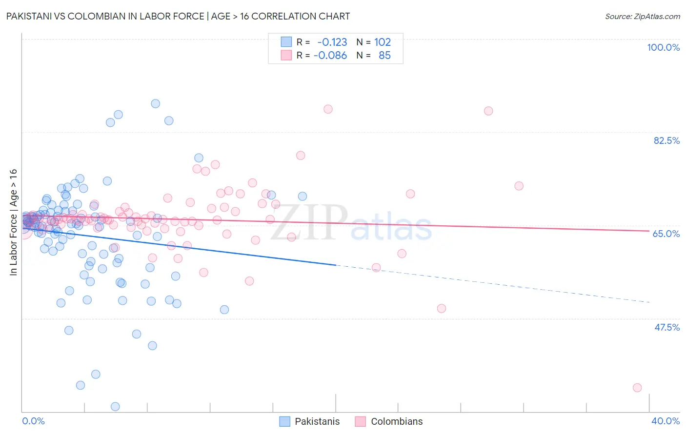 Pakistani vs Colombian In Labor Force | Age > 16