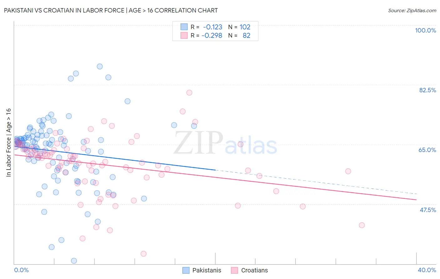 Pakistani vs Croatian In Labor Force | Age > 16