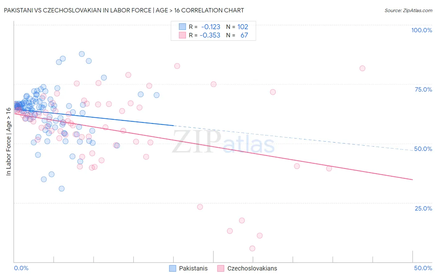 Pakistani vs Czechoslovakian In Labor Force | Age > 16