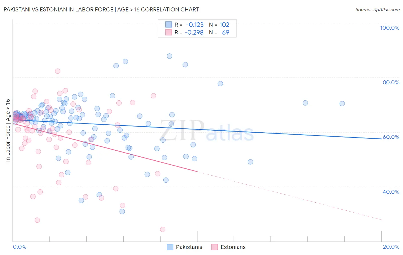 Pakistani vs Estonian In Labor Force | Age > 16