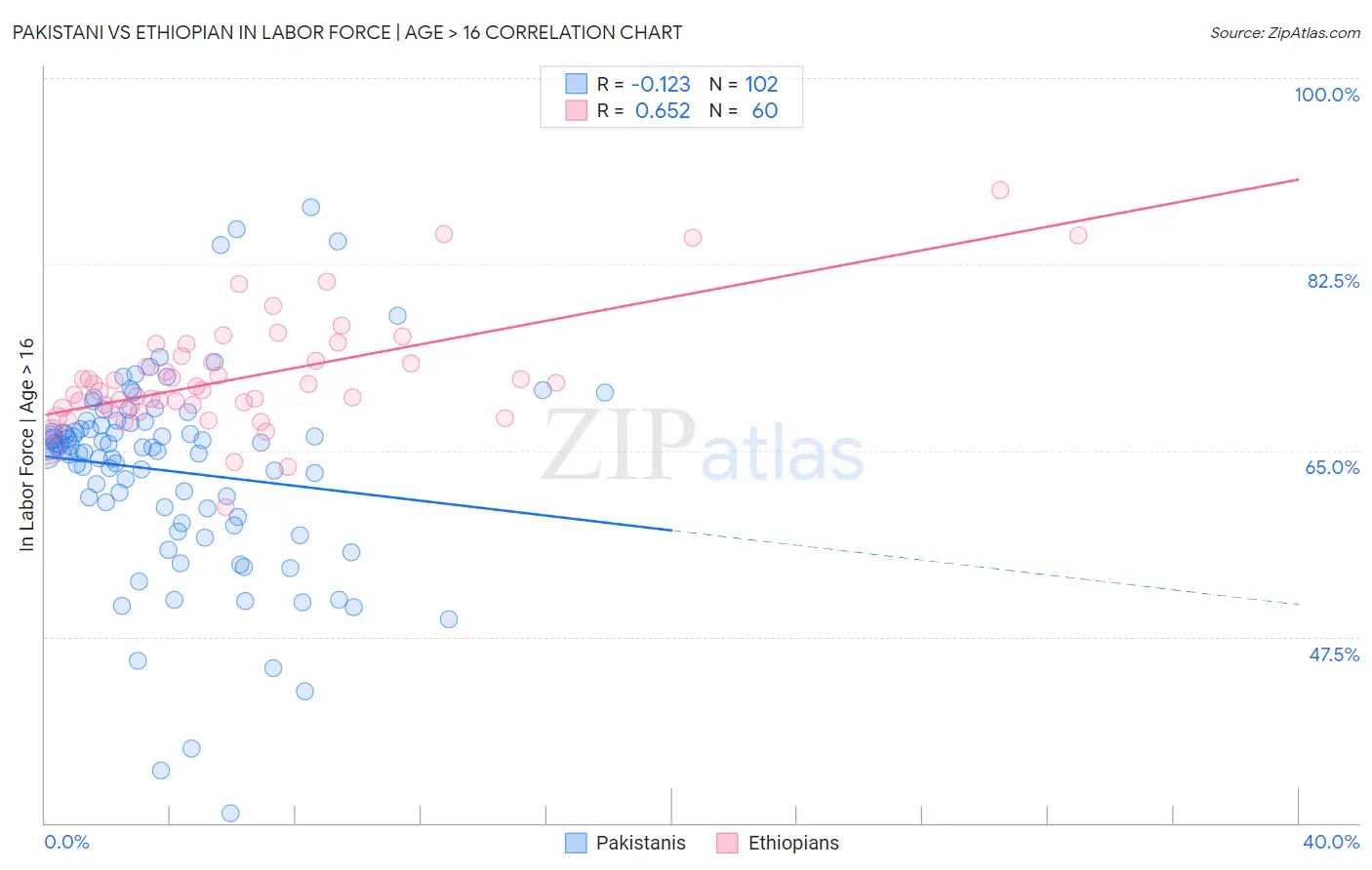 Pakistani vs Ethiopian In Labor Force | Age > 16