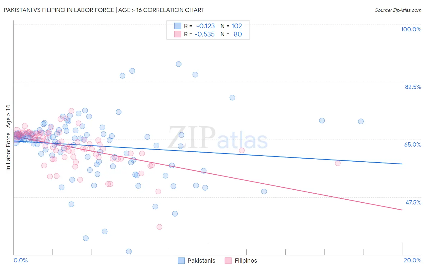 Pakistani vs Filipino In Labor Force | Age > 16