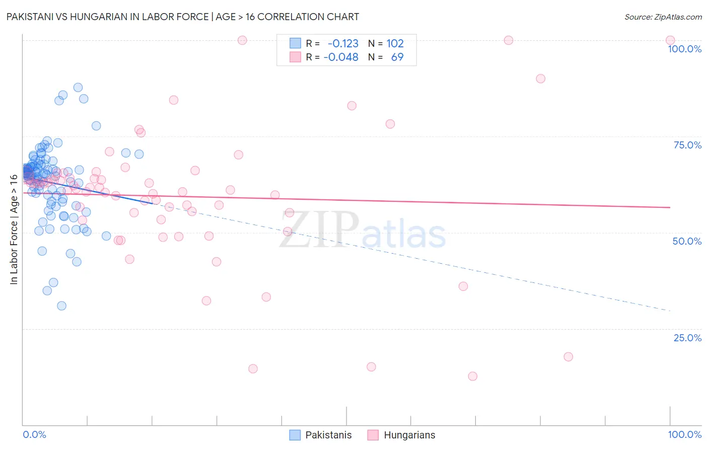 Pakistani vs Hungarian In Labor Force | Age > 16