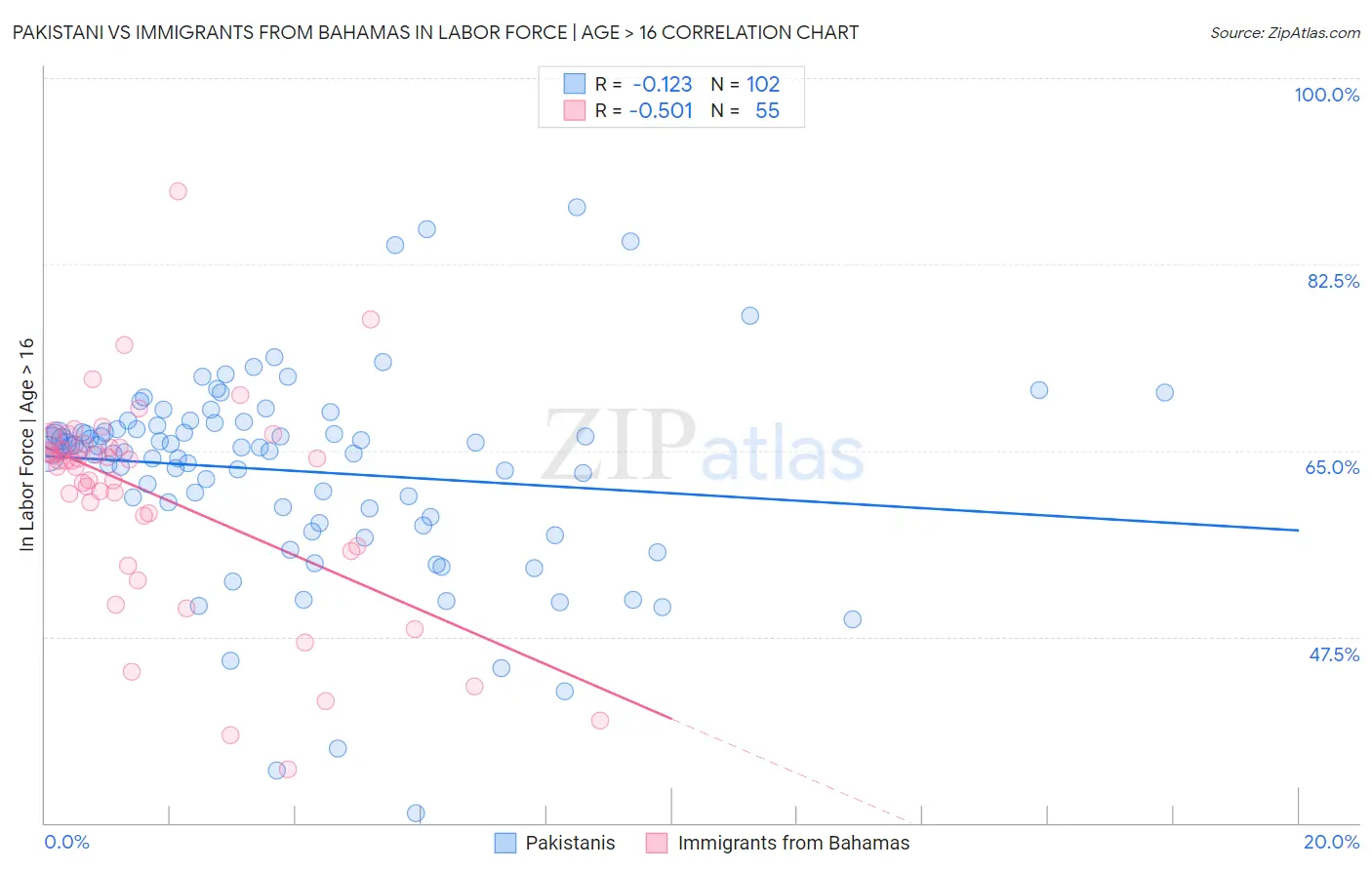 Pakistani vs Immigrants from Bahamas In Labor Force | Age > 16