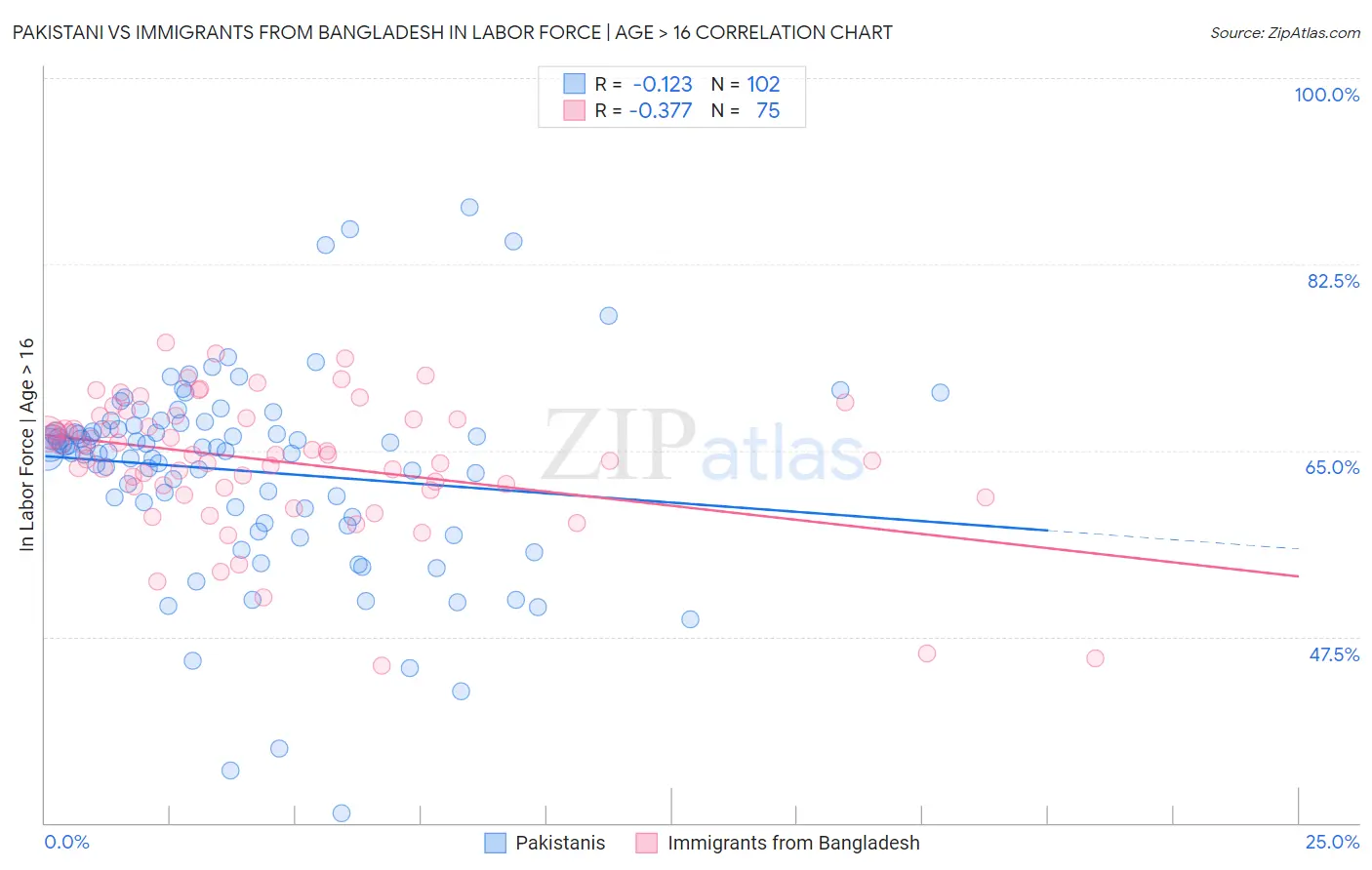 Pakistani vs Immigrants from Bangladesh In Labor Force | Age > 16