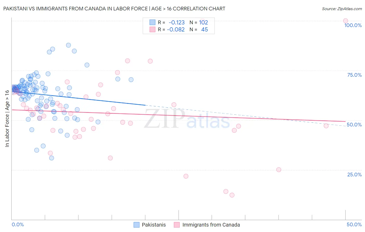 Pakistani vs Immigrants from Canada In Labor Force | Age > 16