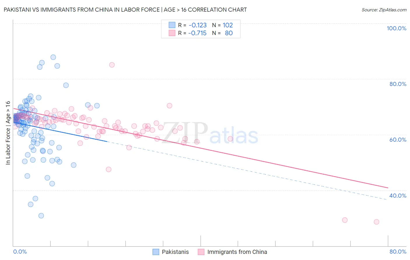 Pakistani vs Immigrants from China In Labor Force | Age > 16