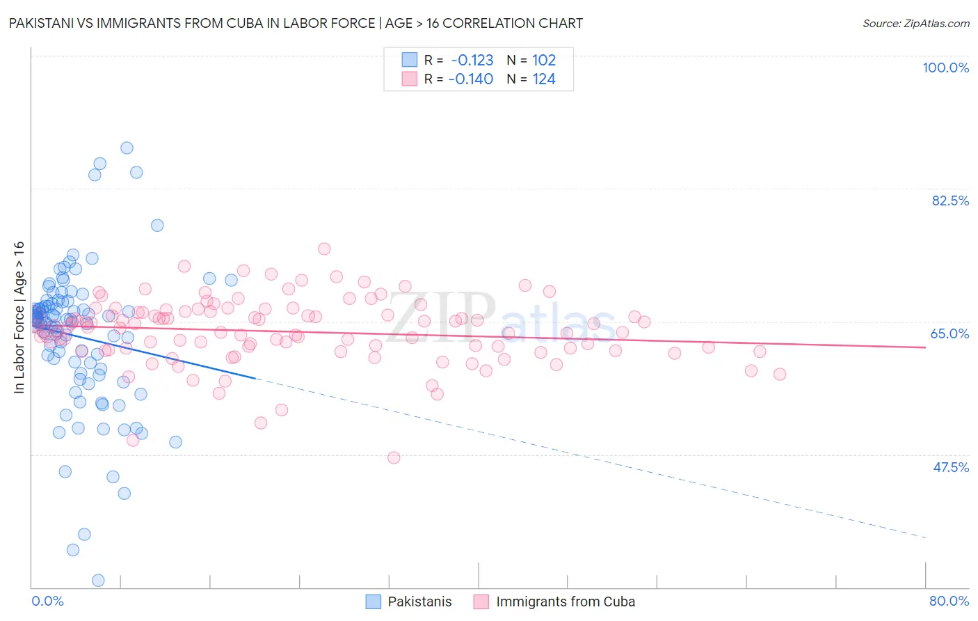 Pakistani vs Immigrants from Cuba In Labor Force | Age > 16
