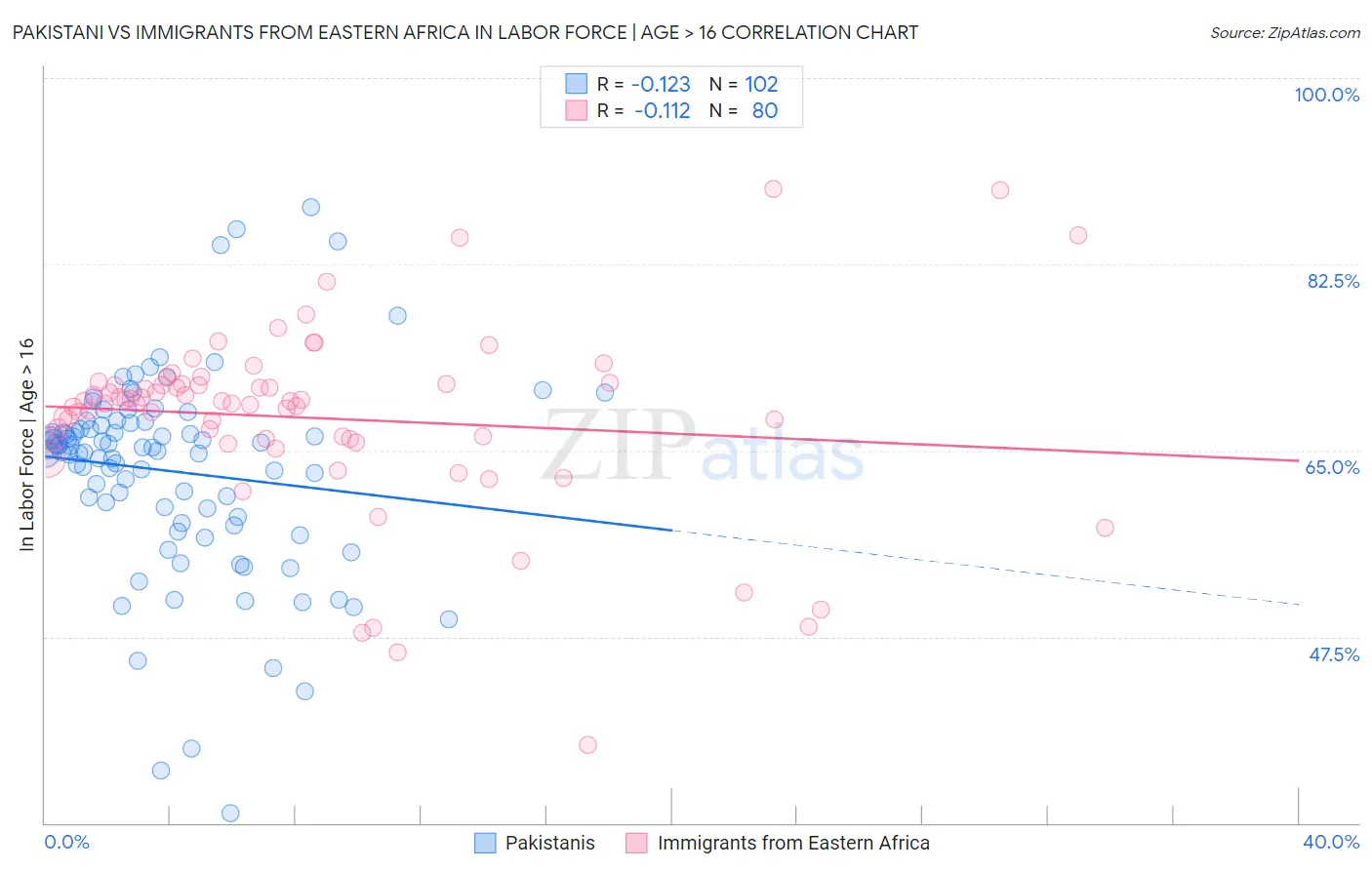 Pakistani vs Immigrants from Eastern Africa In Labor Force | Age > 16