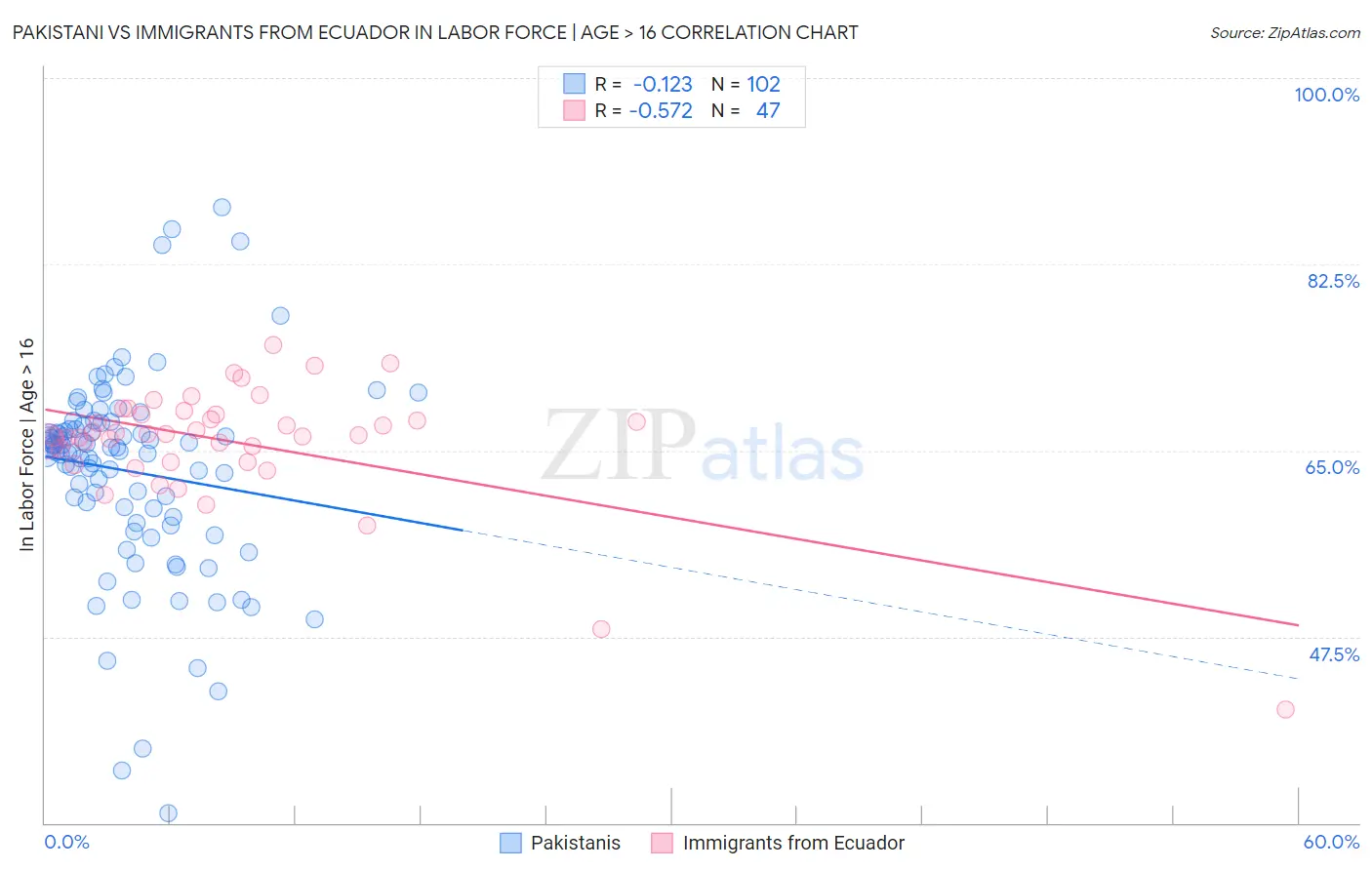 Pakistani vs Immigrants from Ecuador In Labor Force | Age > 16