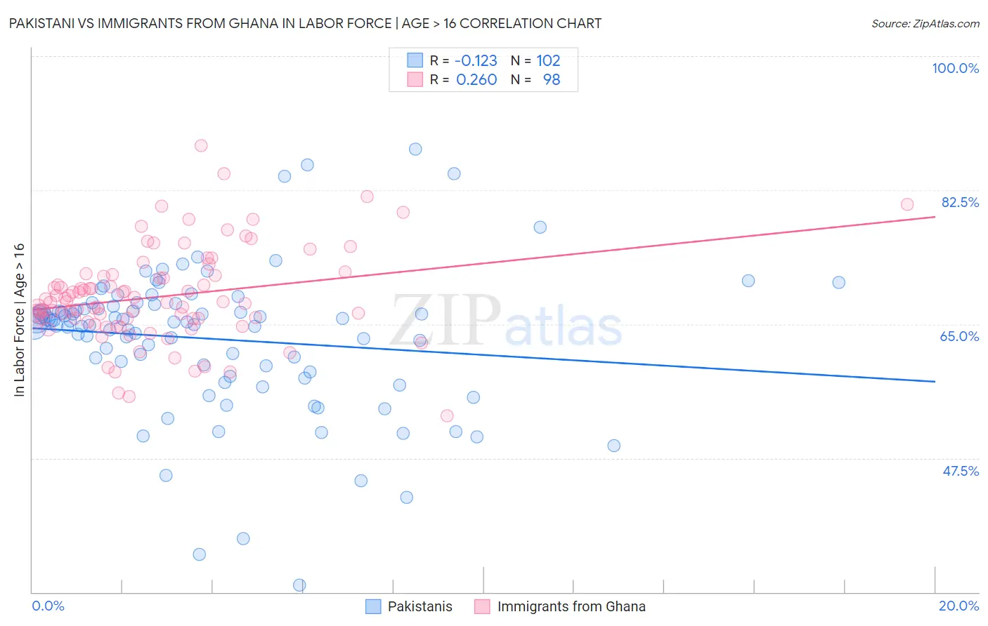 Pakistani vs Immigrants from Ghana In Labor Force | Age > 16