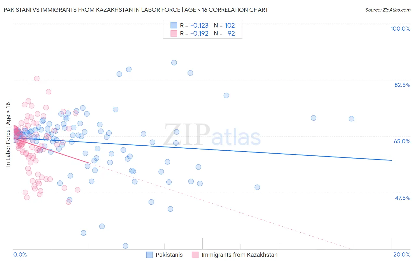 Pakistani vs Immigrants from Kazakhstan In Labor Force | Age > 16