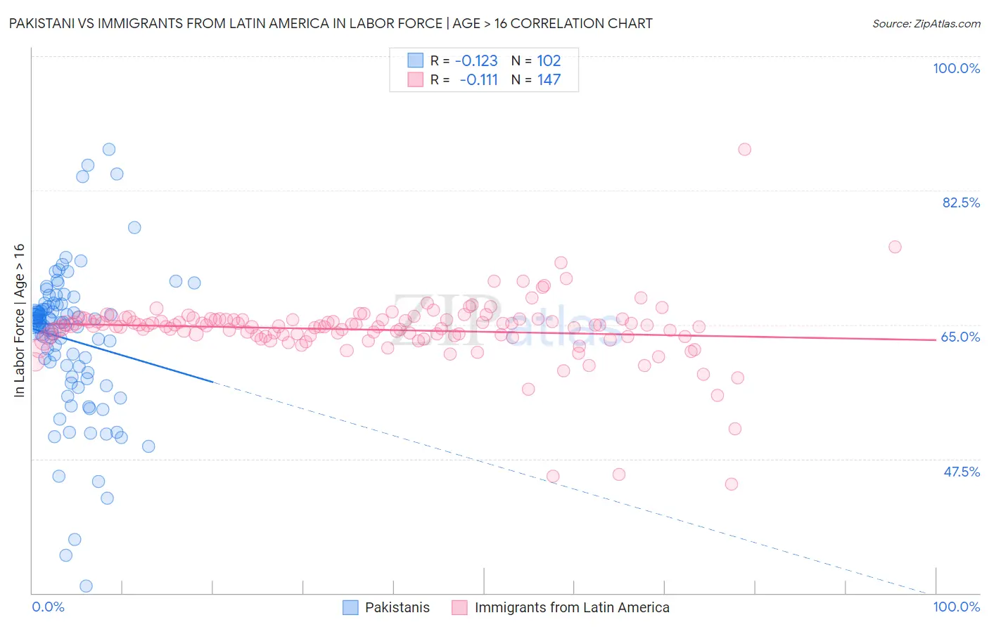 Pakistani vs Immigrants from Latin America In Labor Force | Age > 16