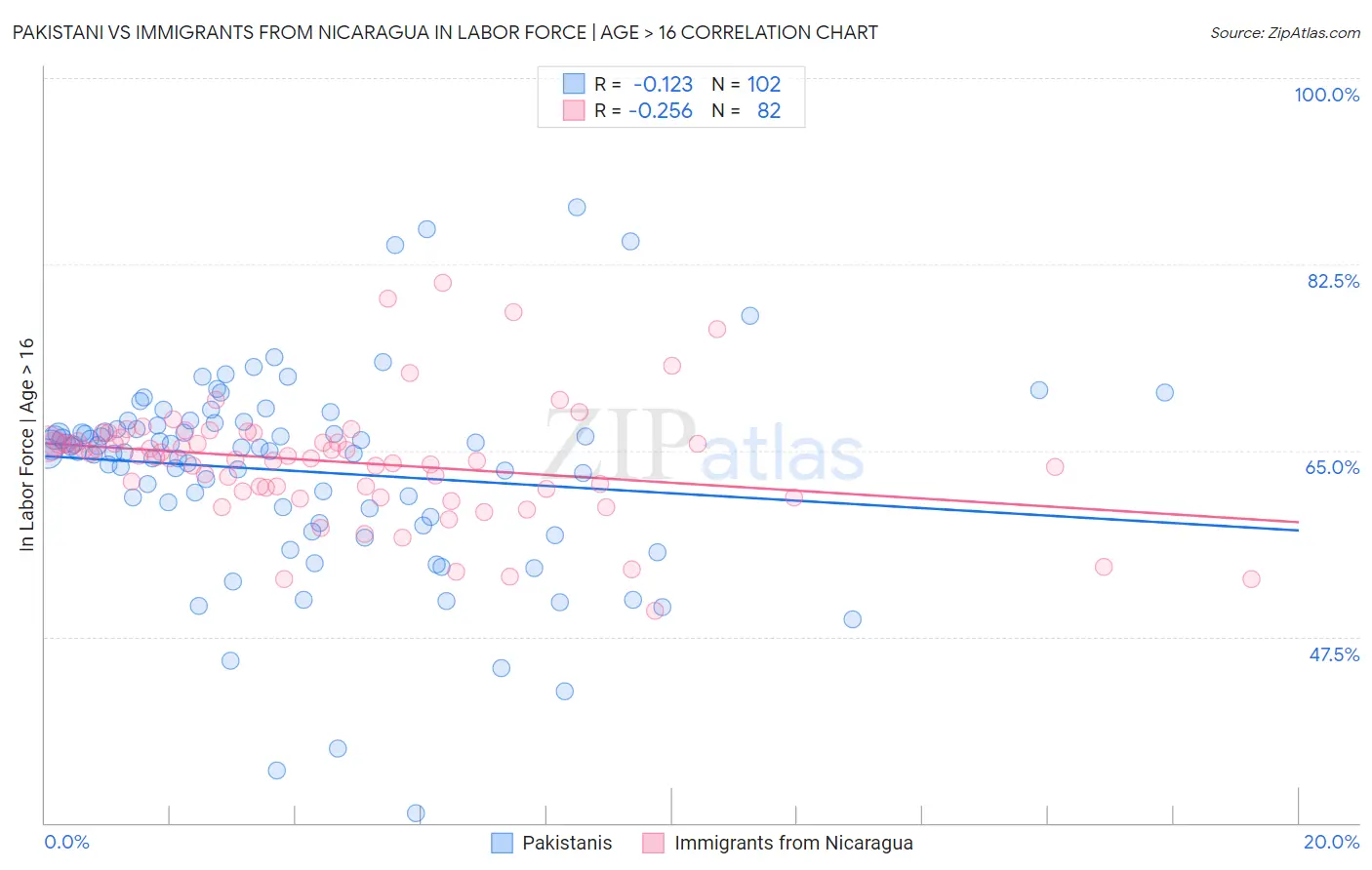 Pakistani vs Immigrants from Nicaragua In Labor Force | Age > 16