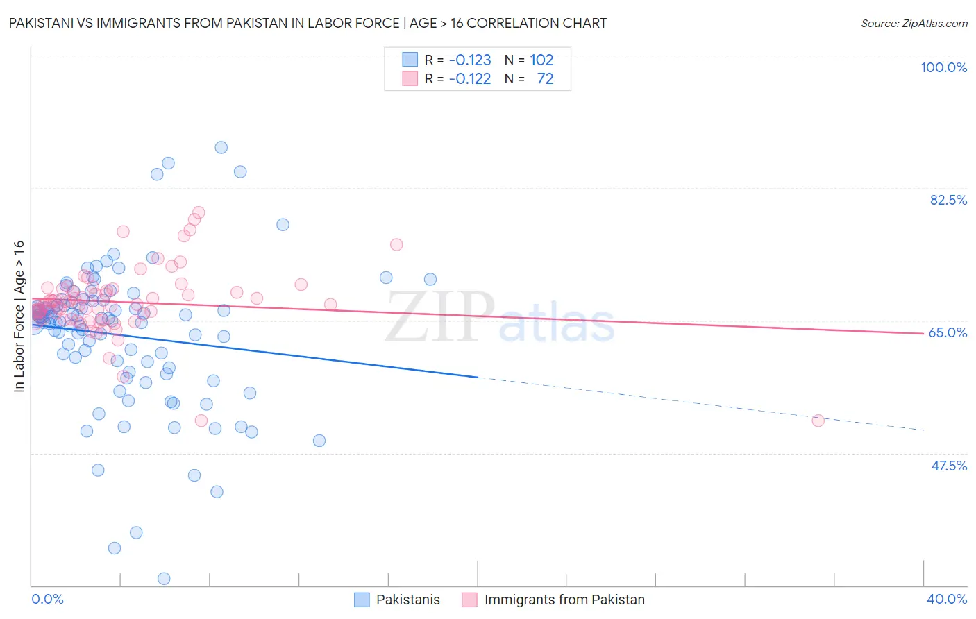 Pakistani vs Immigrants from Pakistan In Labor Force | Age > 16