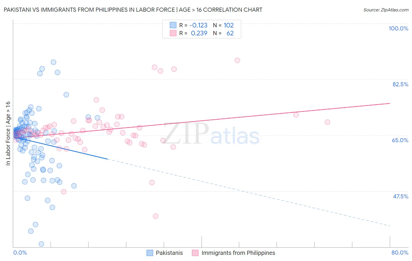 Pakistani vs Immigrants from Philippines In Labor Force | Age > 16