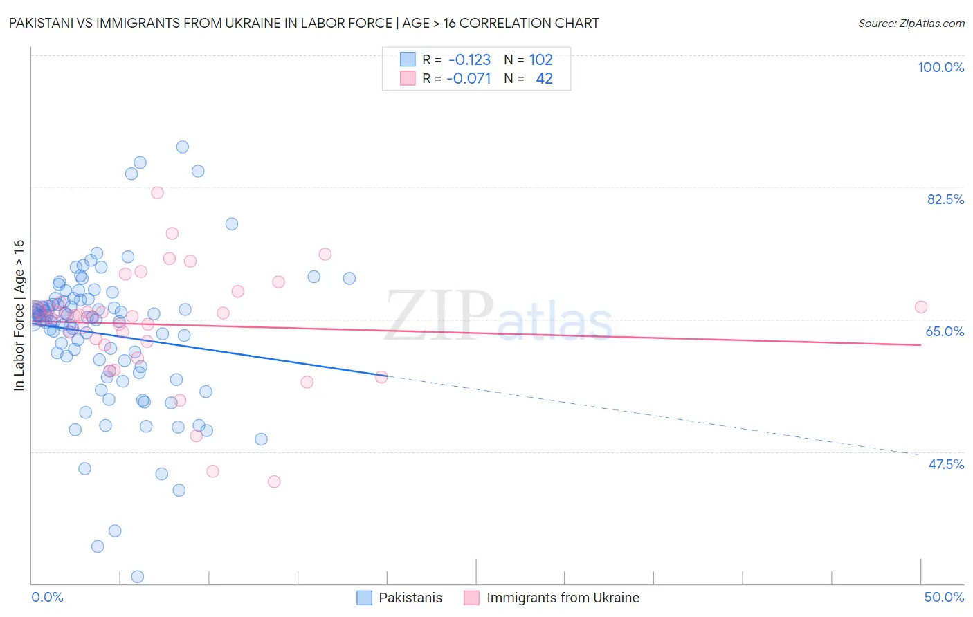 Pakistani vs Immigrants from Ukraine In Labor Force | Age > 16