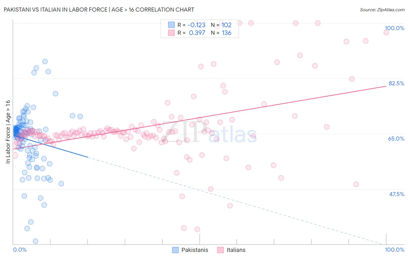 Pakistani vs Italian In Labor Force | Age > 16