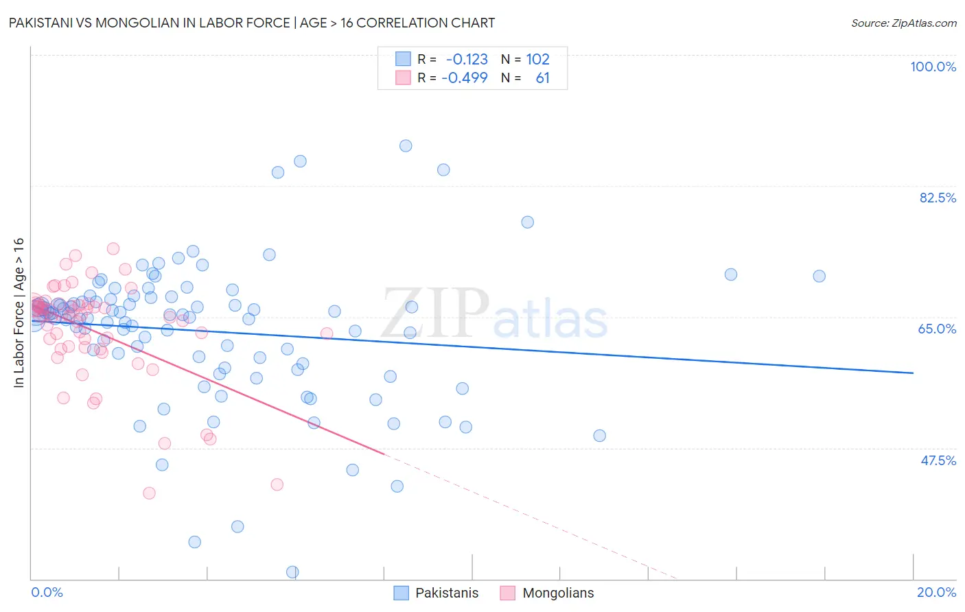 Pakistani vs Mongolian In Labor Force | Age > 16