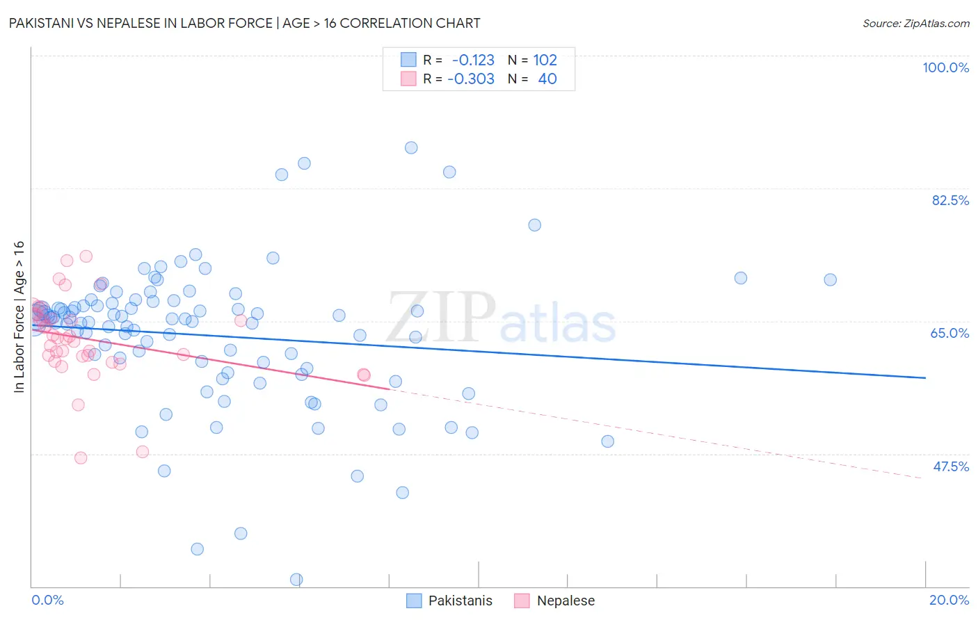 Pakistani vs Nepalese In Labor Force | Age > 16