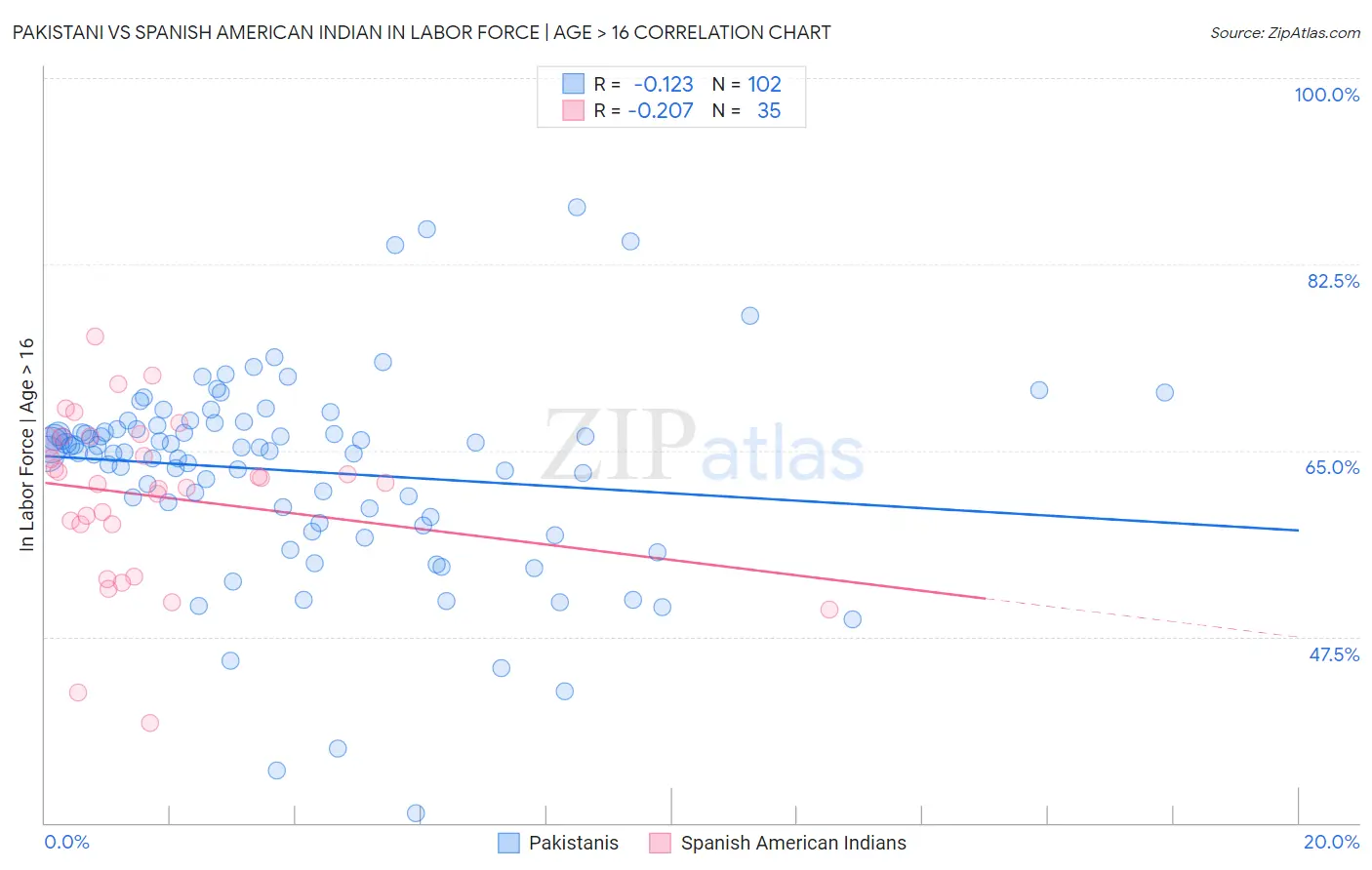 Pakistani vs Spanish American Indian In Labor Force | Age > 16