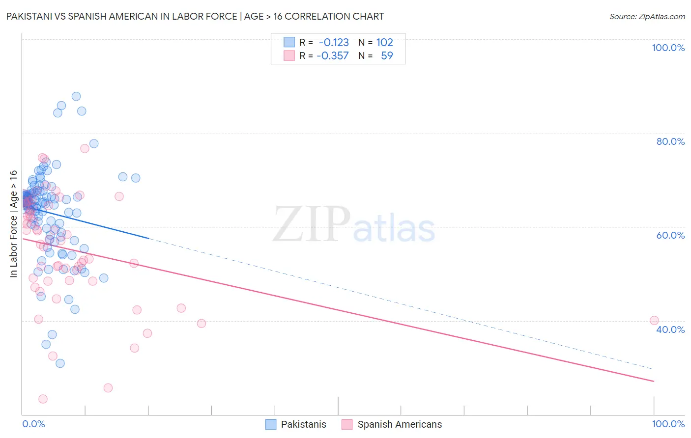 Pakistani vs Spanish American In Labor Force | Age > 16