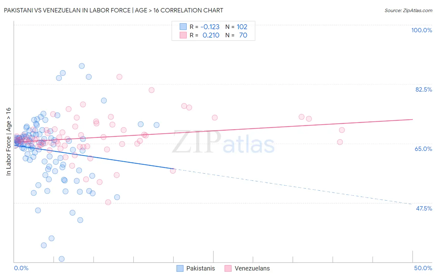 Pakistani vs Venezuelan In Labor Force | Age > 16