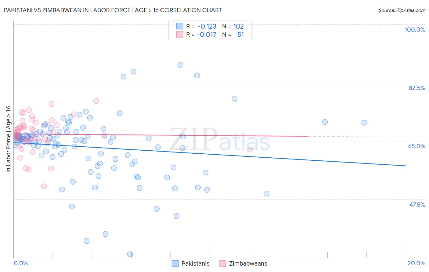 Pakistani vs Zimbabwean In Labor Force | Age > 16