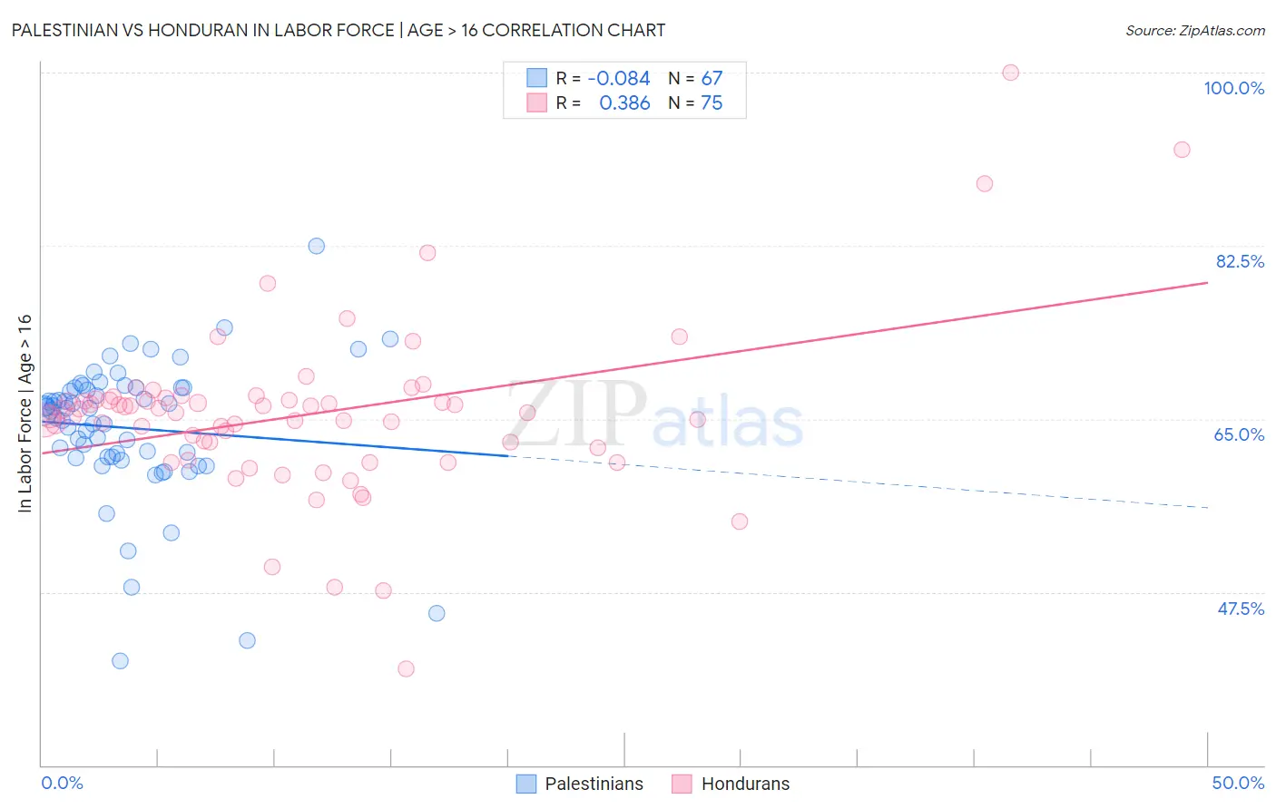 Palestinian vs Honduran In Labor Force | Age > 16