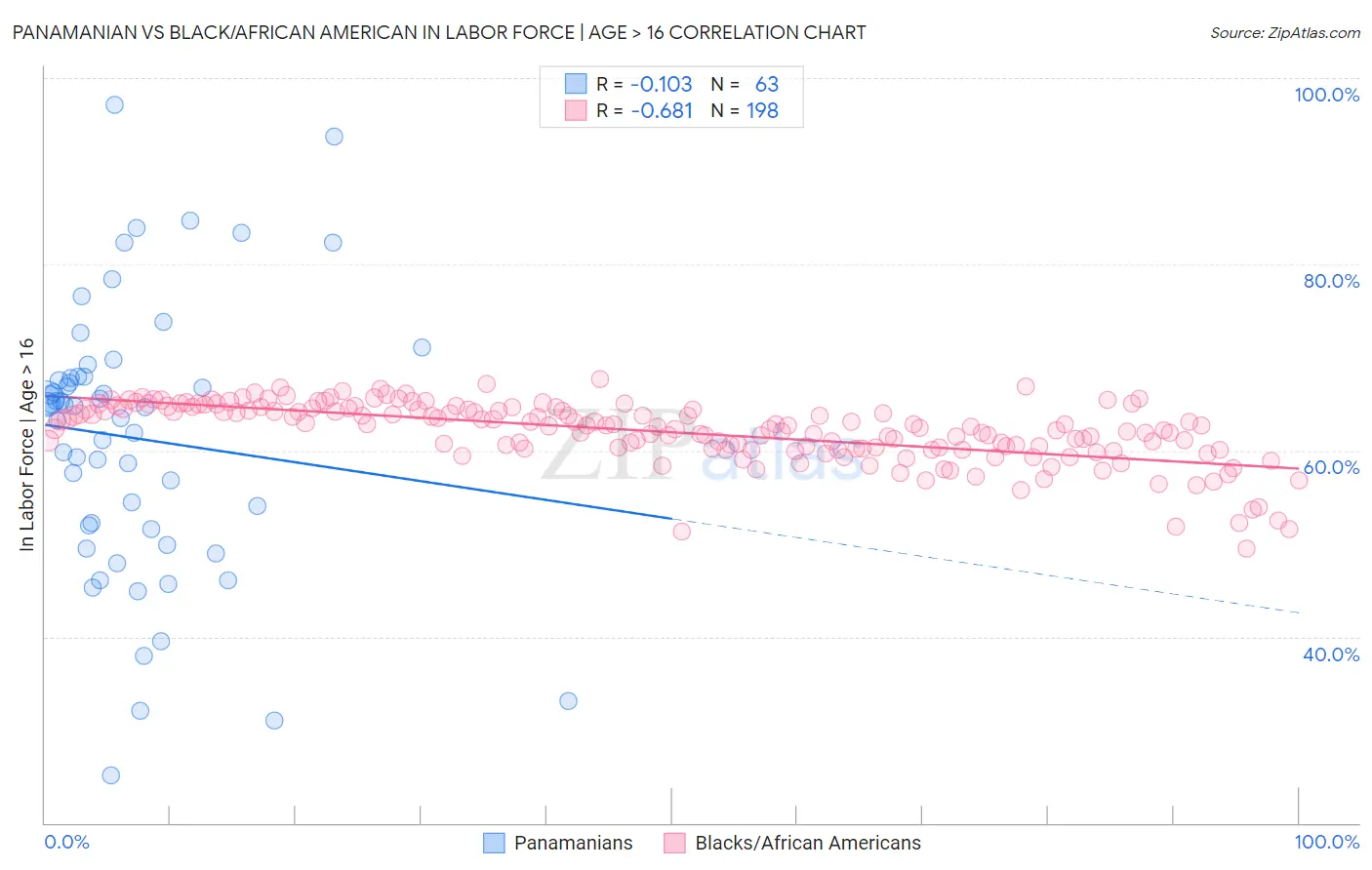 Panamanian vs Black/African American In Labor Force | Age > 16
