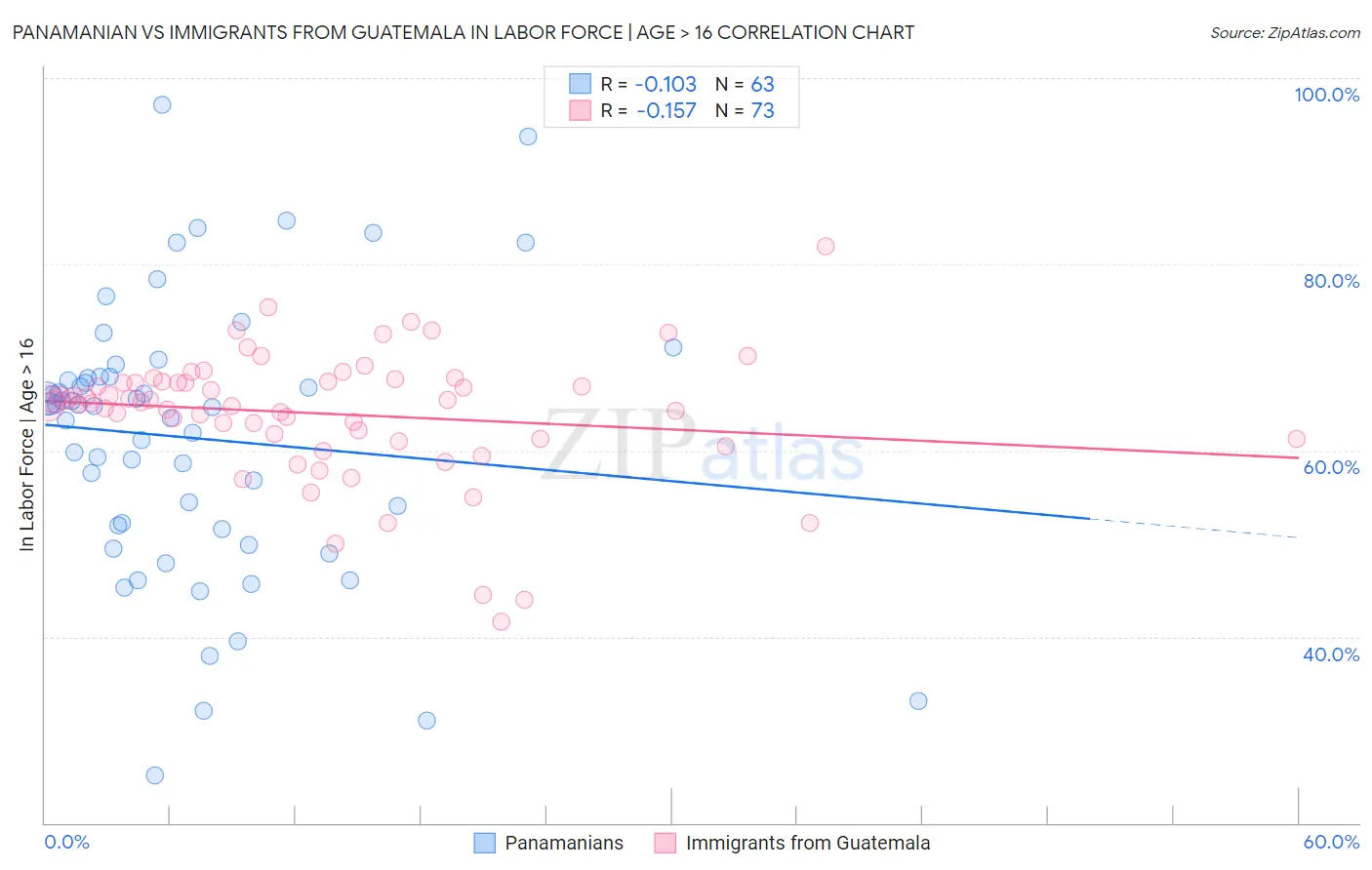 Panamanian vs Immigrants from Guatemala In Labor Force | Age > 16